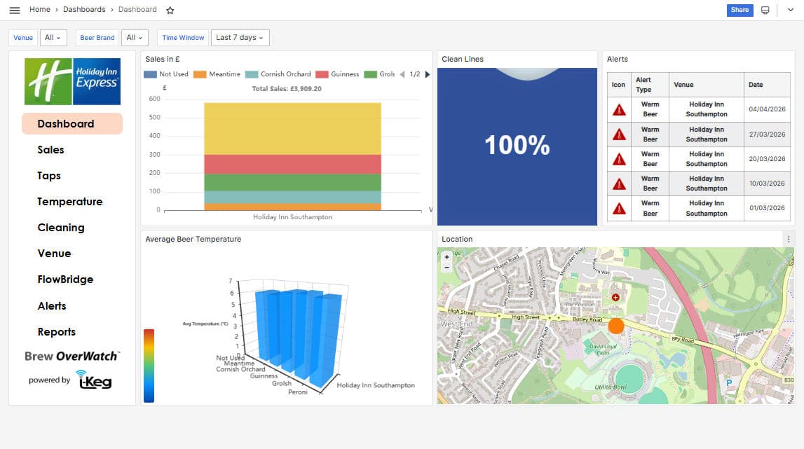 The Brew OverWatch dashboard, showing sales by beer brand, clean line percentage, an alerts table, average beer temperature by brand and a venue location map